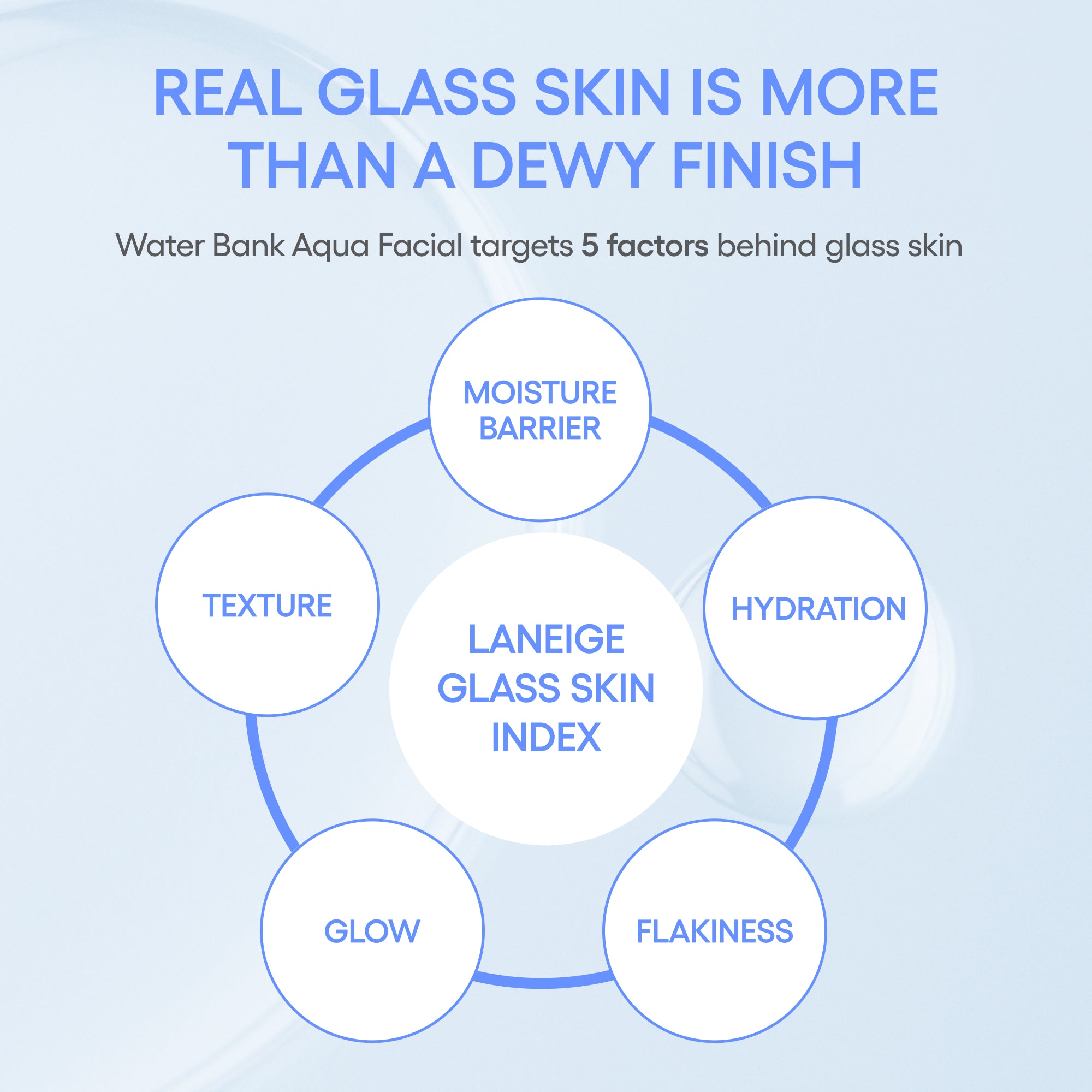 Water Bank Aqua Facial Glass Skin Index
